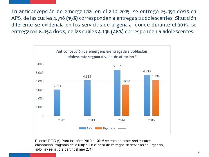 En anticoncepción de emergencia -en el año 2015 - se entregó 25. 391 dosis