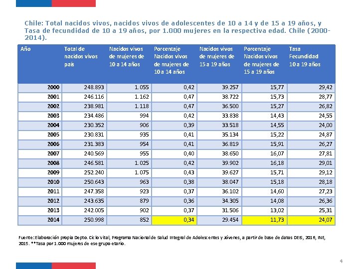 Chile: Total nacidos vivos, nacidos vivos de adolescentes de 10 a 14 y de