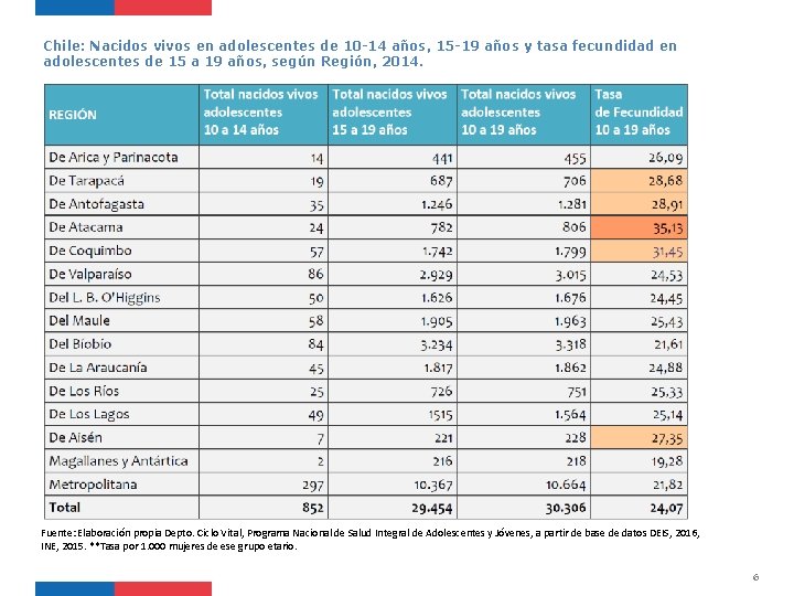 Chile: Nacidos vivos en adolescentes de 10 -14 años, 15 -19 años y tasa