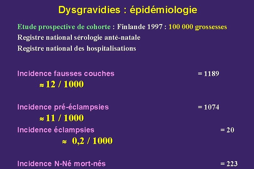 Dysgravidies : épidémiologie Etude prospective de cohorte : Finlande 1997 : 100 000 grossesses