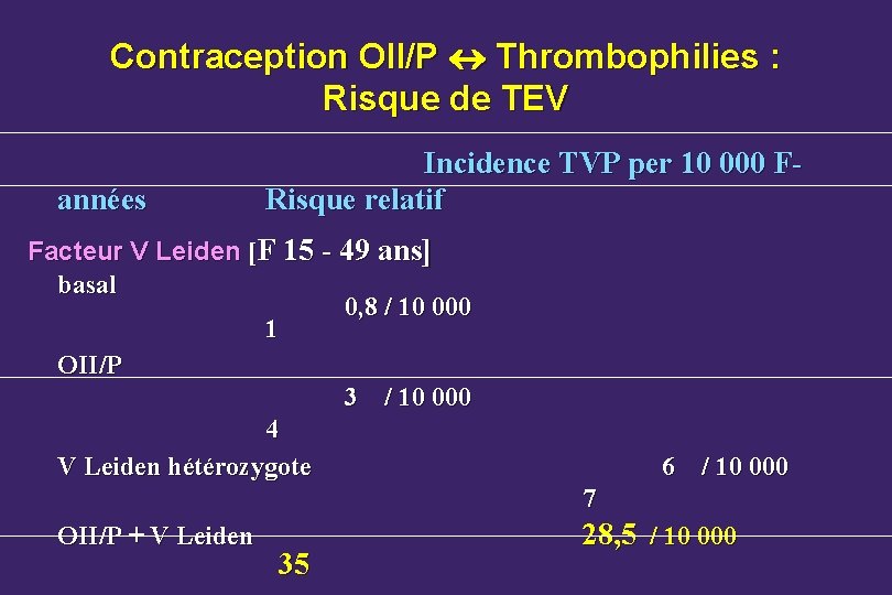 Contraception OII/P Thrombophilies : Risque de TEV années Incidence TVP per 10 000 FRisque