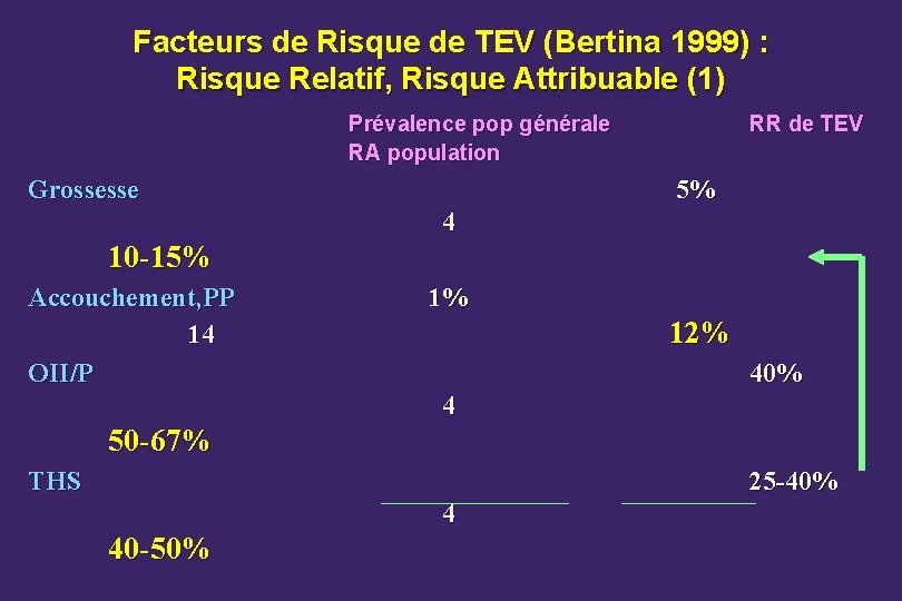 Facteurs de Risque de TEV (Bertina 1999) : Risque Relatif, Risque Attribuable (1) Prévalence