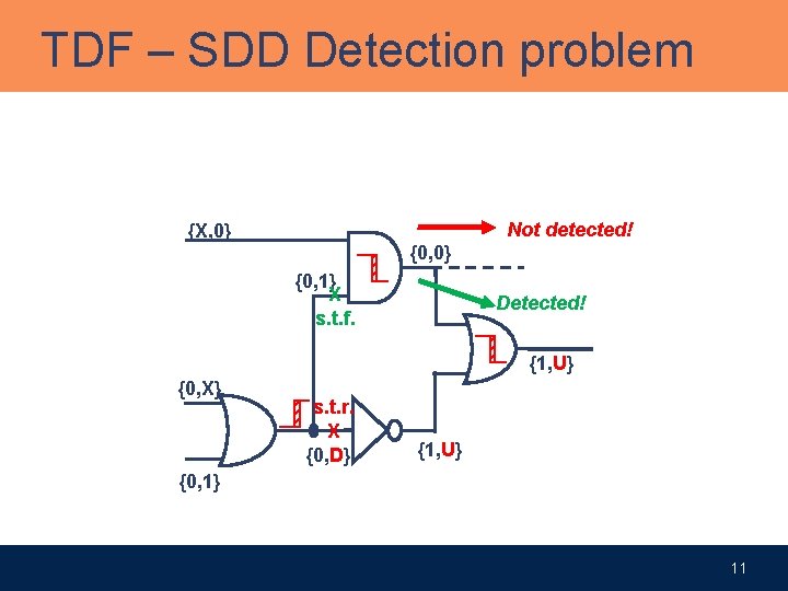 TDF – SDD Detection problem Not detected! {X, 0} {0, 1} X s. t.
