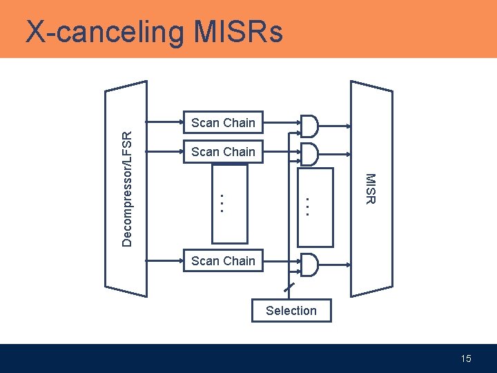 X-canceling MISRs Scan Chain MISR … … Decompressor/LFSR Scan Chain Selection 15 