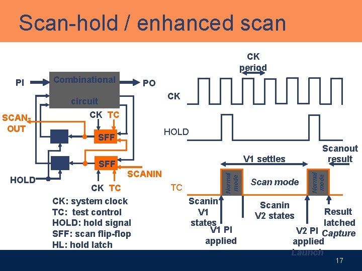 Scan-hold / enhanced scan CK period CK circuit CK TC HL HL HOLD PO