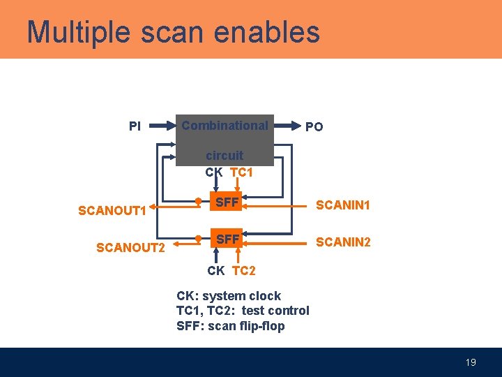 Multiple scan enables PI Combinational PO circuit CK TC 1 SCANOUT 2 SFF SCANIN