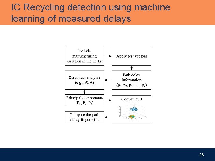 IC Recycling detection using machine learning of measured delays 23 