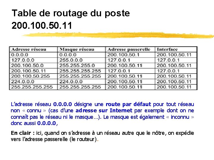 Table de routage du poste 200. 100. 50. 11 L’adresse réseau 0. 0 désigne