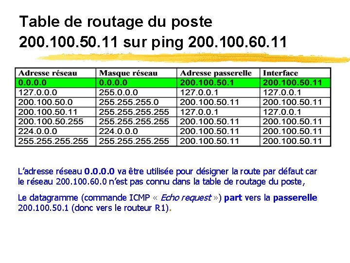 Table de routage du poste 200. 100. 50. 11 sur ping 200. 100. 60.