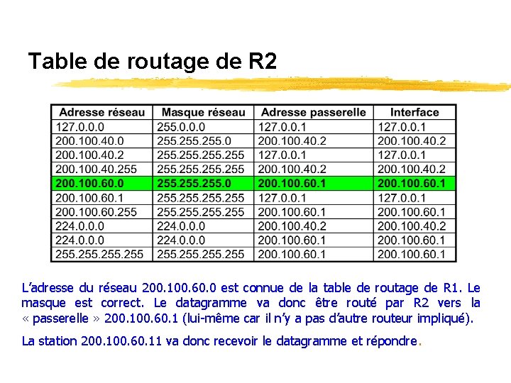 Table de routage de R 2 L’adresse du réseau 200. 100. 60. 0 est