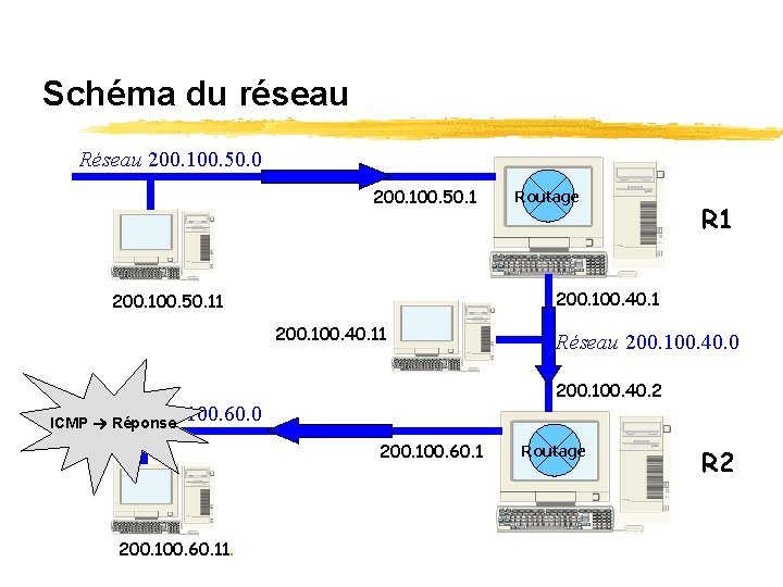 Schéma du réseau Réseau 200. 100. 50. 0 200. 100. 50. 1 Routage R