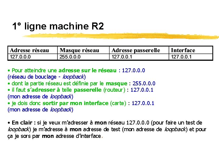1° ligne machine R 2 • Pour atteindre une adresse sur le réseau :