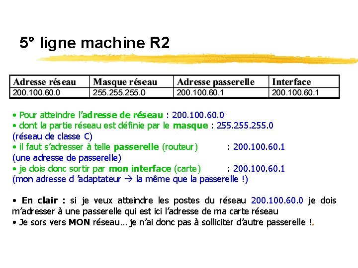 5° ligne machine R 2 • Pour atteindre l’adresse de réseau : 200. 100.
