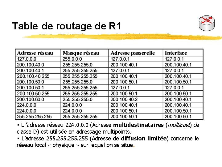 Table de routage de R 1 § L ’adresse réseau 224. 0. 0. 0