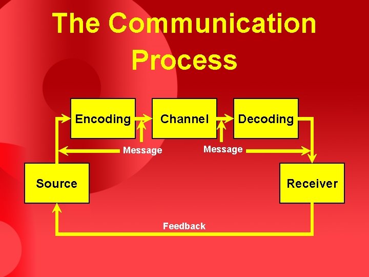 The Communication Process Encoding Channel Message Decoding Message Source Receiver Feedback 