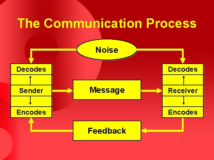 The Communication Process Noise Decodes Sender Decodes Message Encodes Receiver Encodes Feedback 