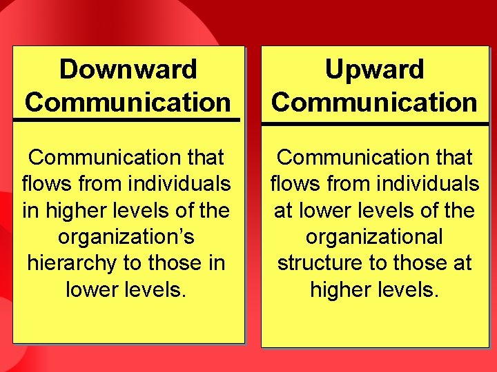 Downward Communication Upward Communication that flows from individuals in higher levels of the organization’s