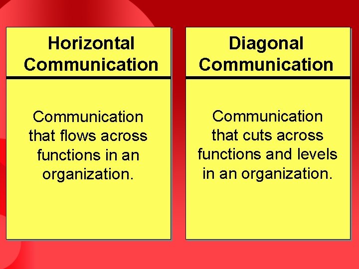 Horizontal Communication Diagonal Communication that flows across functions in an organization. Communication that cuts