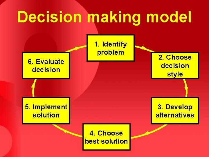 Decision making model 1. Identify problem 6. Evaluate decision 2. Choose decision style 5.