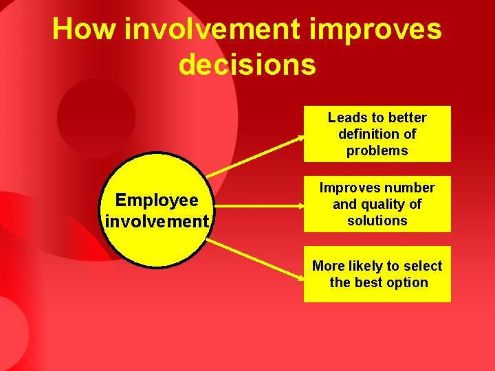 How involvement improves decisions Leads to better definition of problems Employee involvement Improves number