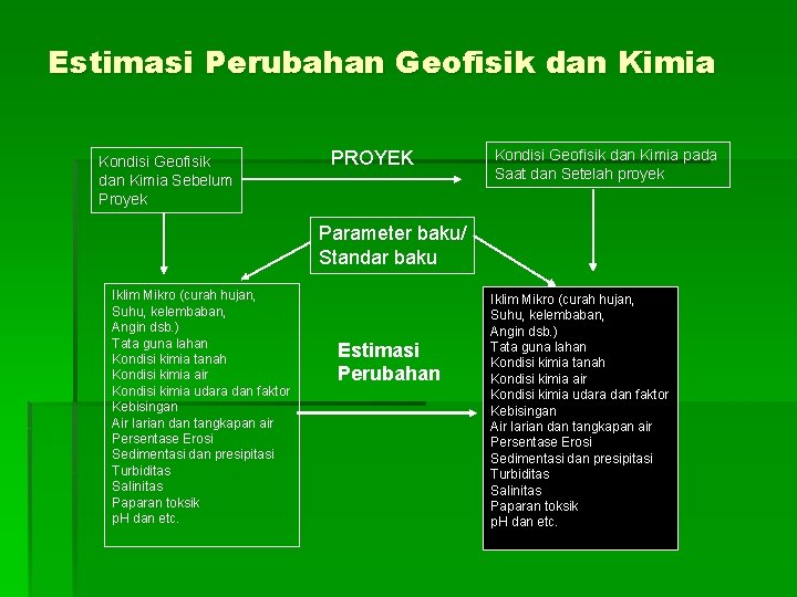 Estimasi Perubahan Geofisik dan Kimia Kondisi Geofisik dan Kimia Sebelum Proyek PROYEK Kondisi Geofisik