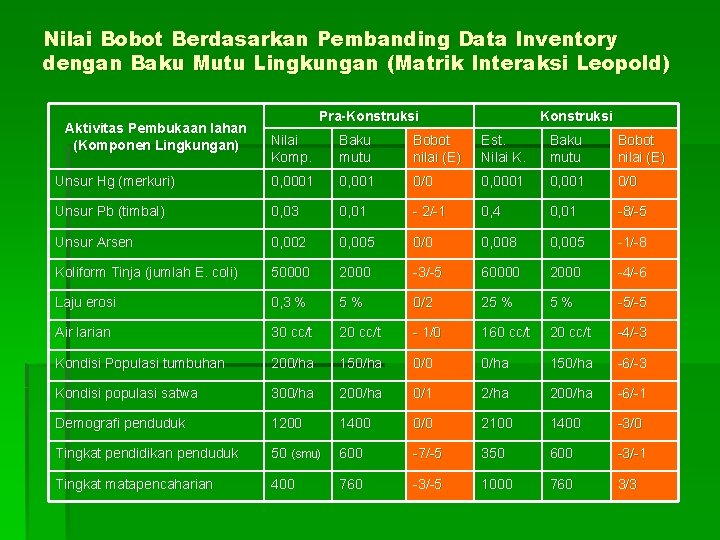 Nilai Bobot Berdasarkan Pembanding Data Inventory dengan Baku Mutu Lingkungan (Matrik Interaksi Leopold) Aktivitas