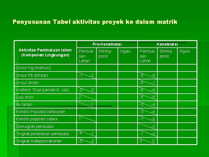 Penyusunan Tabel aktivitas proyek ke dalam matrik Pra-Konstruksi Aktivitas Pembukaan lahan (Komponen Lingkungan) Pembuk