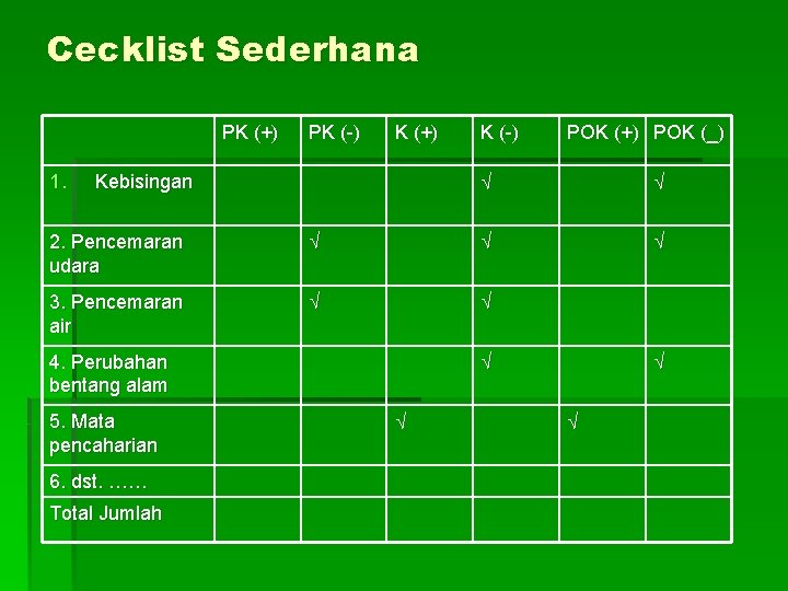 Cecklist Sederhana PK (+) 1. PK (-) K (+) Kebisingan K (-) 2. Pencemaran