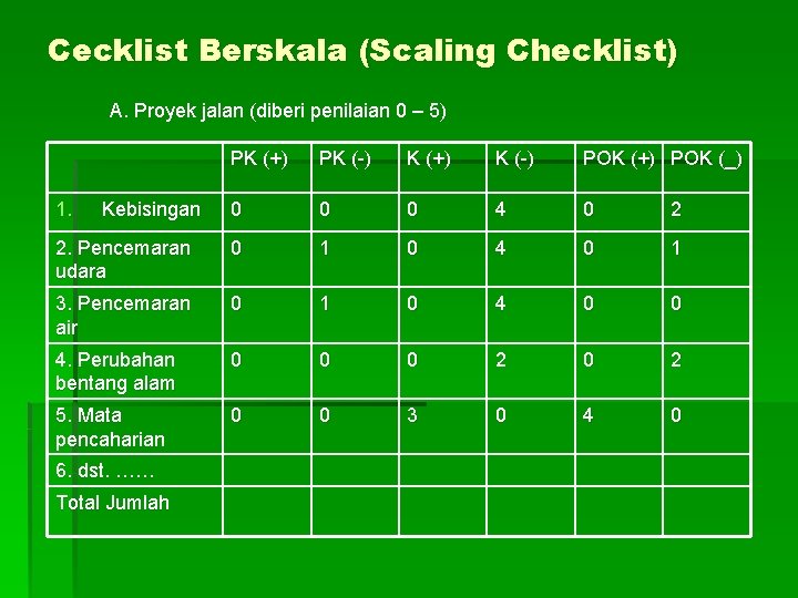 Cecklist Berskala (Scaling Checklist) A. Proyek jalan (diberi penilaian 0 – 5) PK (+)