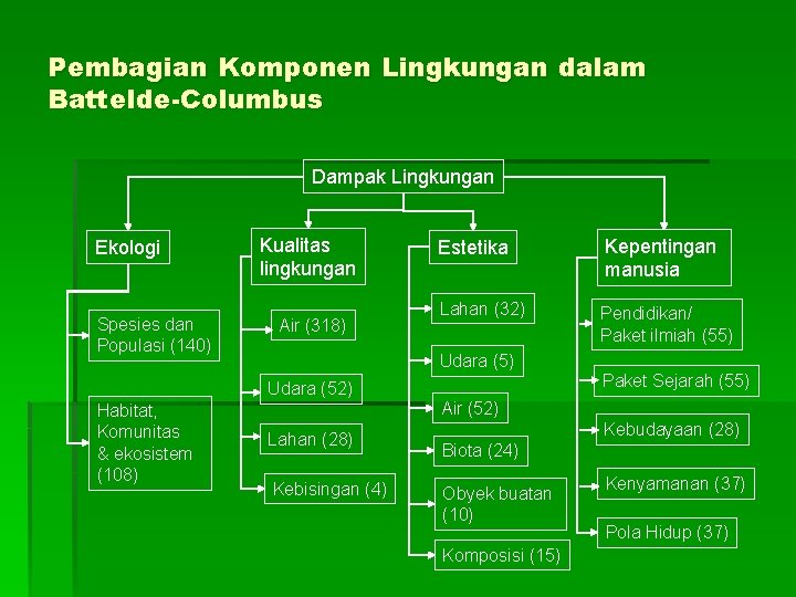 Pembagian Komponen Lingkungan dalam Battelde-Columbus Dampak Lingkungan Ekologi Spesies dan Populasi (140) Kualitas lingkungan