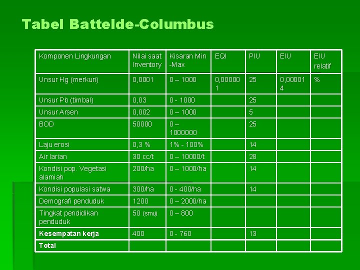 Tabel Battelde-Columbus Komponen Lingkungan Nilai saat Inventory Kisaran Min -Max EQI PIU EIU relatif