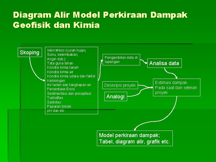 Diagram Alir Model Perkiraan Dampak Geofisik dan Kimia Skoping Iklim Mikro (curah hujan, Suhu,