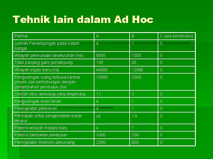 Tehnik lain dalam Ad Hoc Perihal A B C (pra-konstruksi) Jumlah Penampungan pada sistem