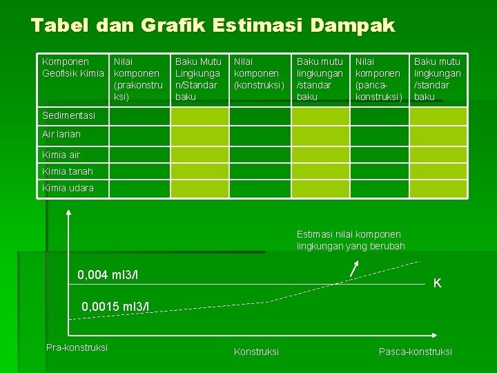 Tabel dan Grafik Estimasi Dampak Komponen Nilai Geofisik Kimia komponen (prakonstru ksi) Baku Mutu