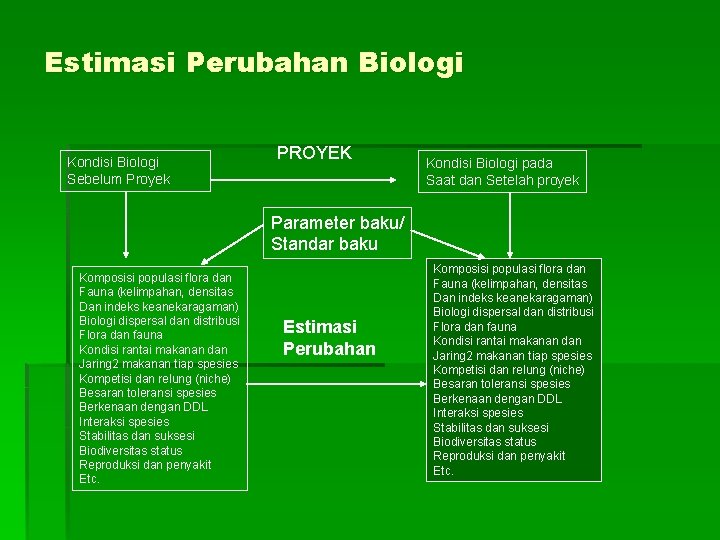 Estimasi Perubahan Biologi Kondisi Biologi Sebelum Proyek PROYEK Kondisi Biologi pada Saat dan Setelah