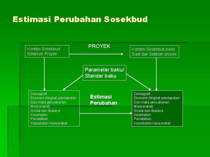 Estimasi Perubahan Sosekbud Kondisi Sosekbud Sebelum Proyek PROYEK Kondisi Sosekbud pada Saat dan Setelah