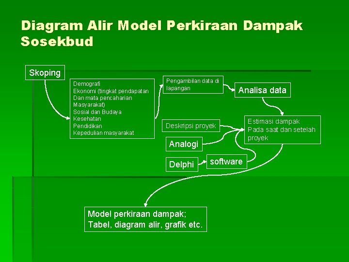 Diagram Alir Model Perkiraan Dampak Sosekbud Skoping Demografi Ekonomi (tingkat pendapatan Dan mata pencaharian