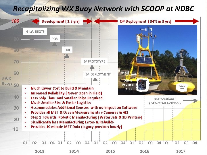 Recapitalizing WX Buoy Network with SCOOP at NDBC 106 100 Development ( 2. 3