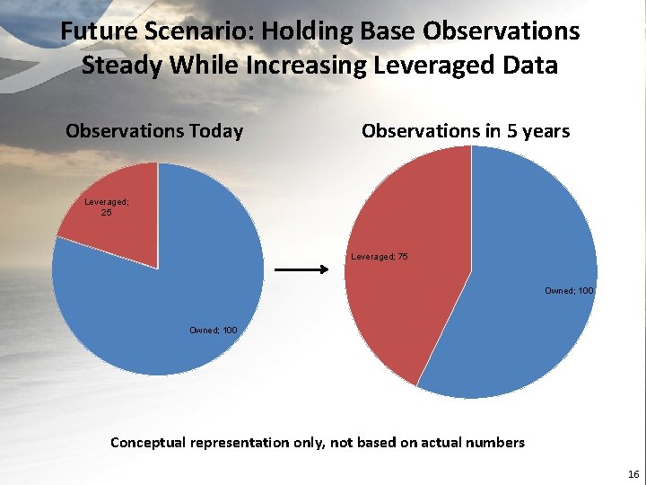 Future Scenario: Holding Base Observations Steady While Increasing Leveraged Data Observations Today Observations in