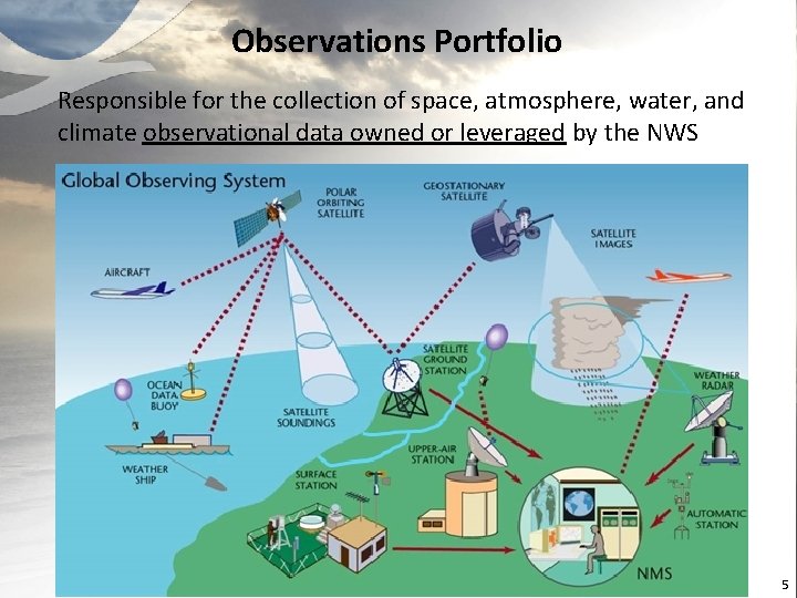 Observations Portfolio Responsible for the collection of space, atmosphere, water, and climate observational data