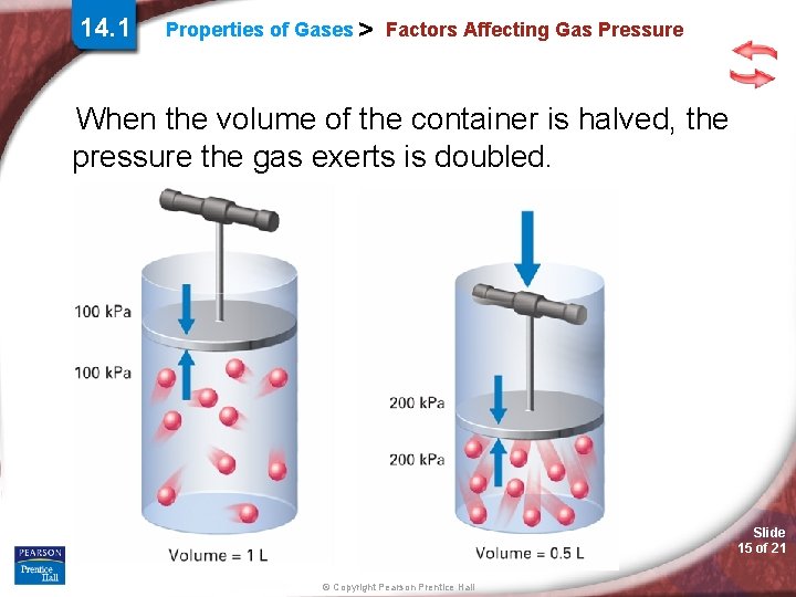 14. 1 Properties of Gases > Factors Affecting Gas Pressure When the volume of