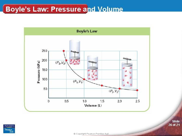 Boyle’s Law: Pressure and Volume Slide 26 of 21 © Copyright Pearson Prentice Hall