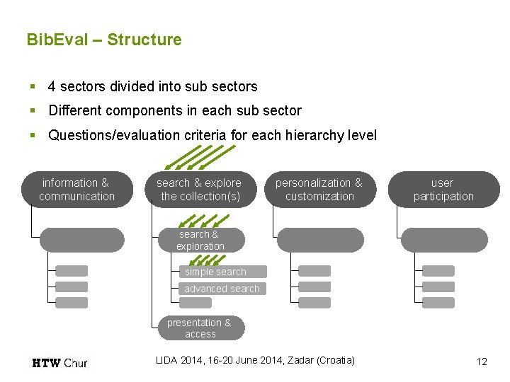 Bib. Eval – Structure § 4 sectors divided into sub sectors § Different components