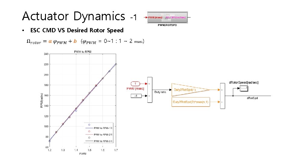 Actuator Dynamics ESC CMD VS Desired Rotor Speed • -1 