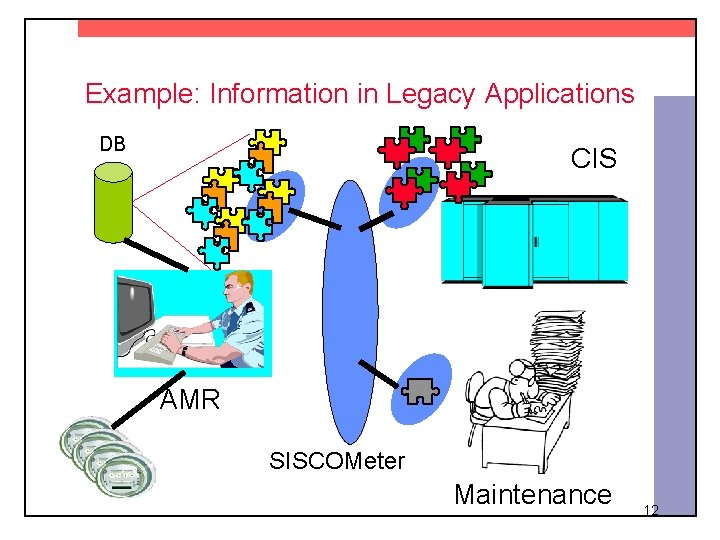 Example: Information in Legacy Applications DB CIS AMR SISCOMeter Maintenance 12 