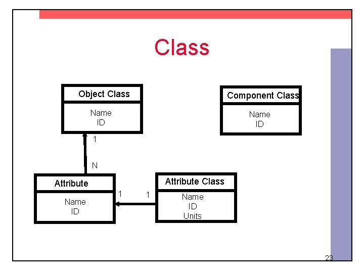 Class Object Class Component Class Name ID 1 N Attribute Class Attribute Name ID