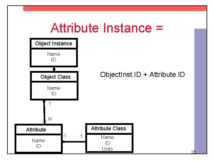 Attribute Instance = Object Instance Name ID Object. Inst. ID + Attribute. ID Object