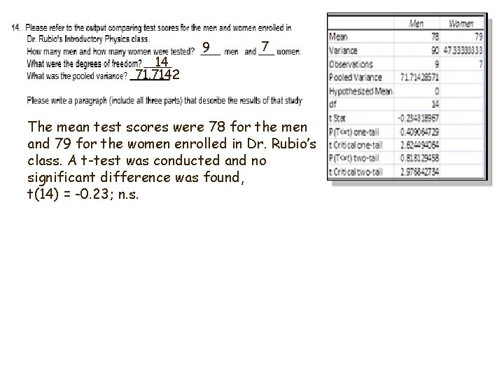 14 71. 7142 9 7 The mean test scores were 78 for the men