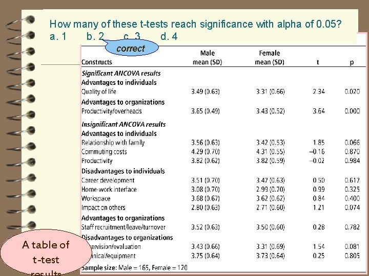 How many of these t-tests reach significance with alpha of 0. 05? a. 1