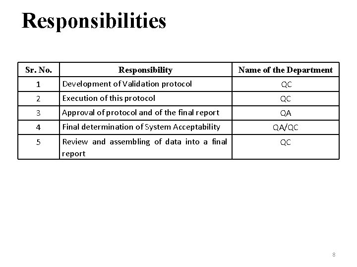 Responsibilities Sr. No. Responsibility Name of the Department 1 Development of Validation protocol QC